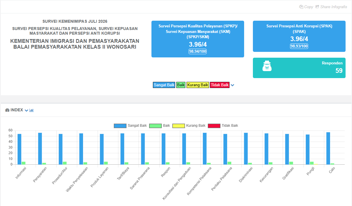 Hasil SPAK-SPKP/SKM Bulan Juli