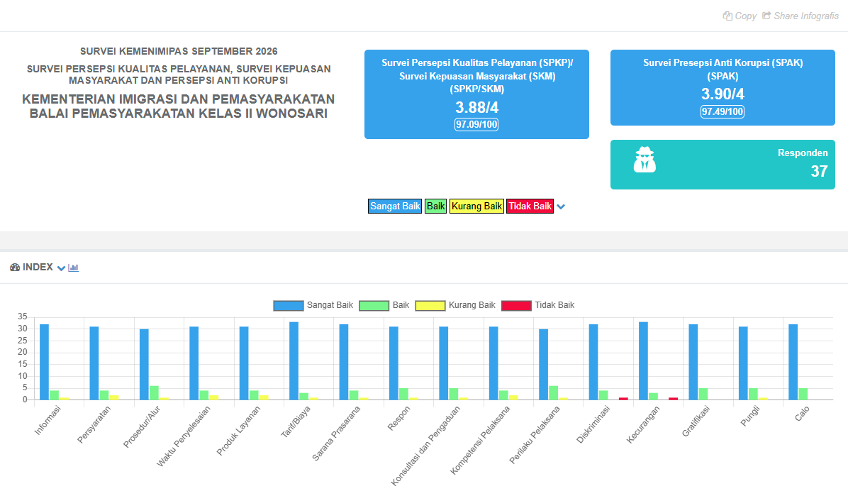 Hasil SPAK-SPKP/SKM Bulan September